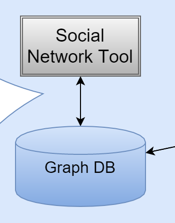 Graph Database